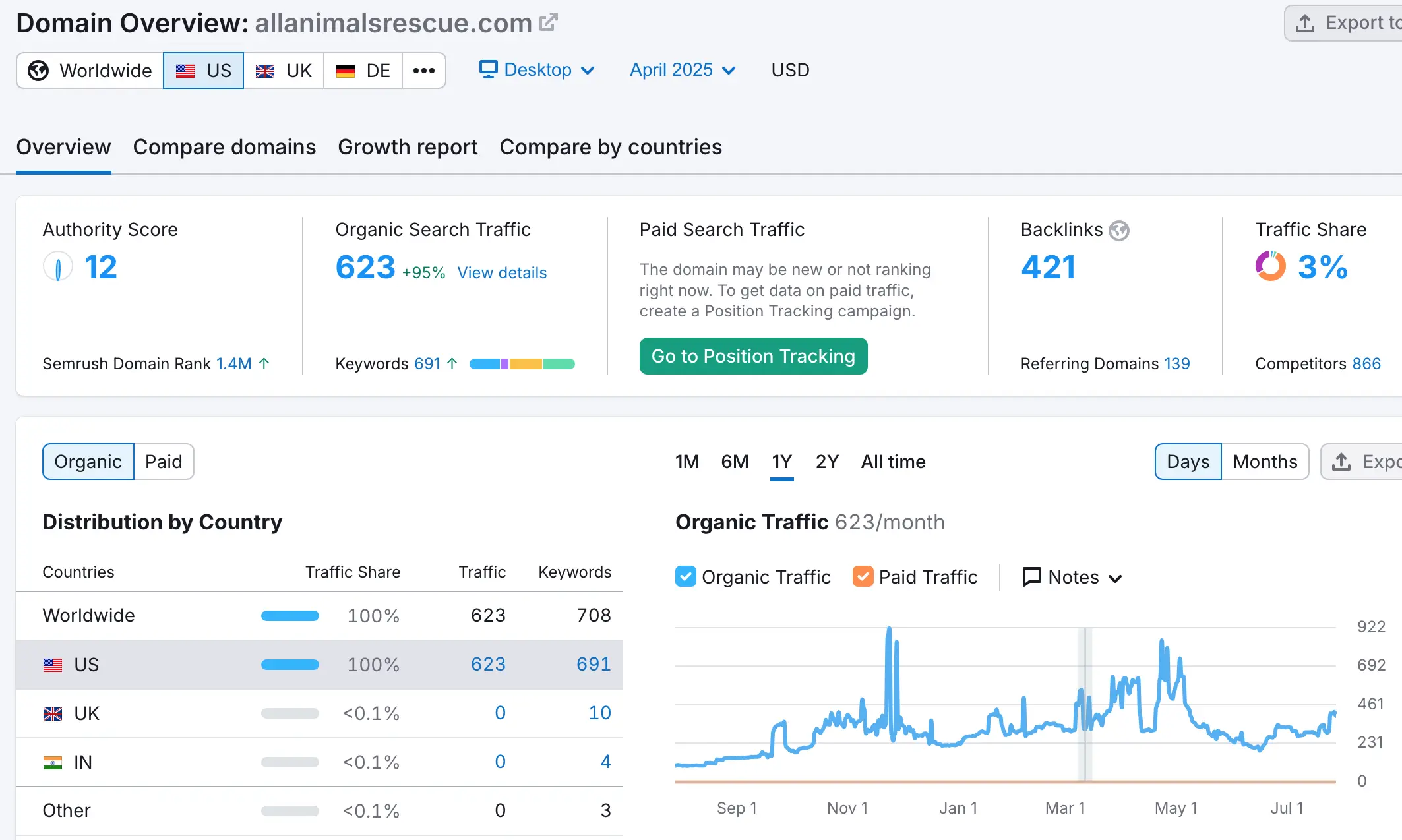 All animals semrush stats for SEO rankings month wise