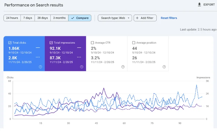 The Hairy Dog SEO Case Study