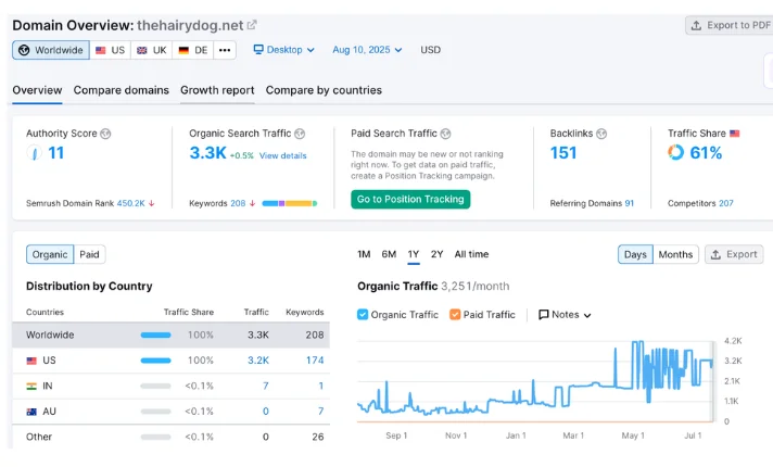 The Hairy Dog SEO Case Study
