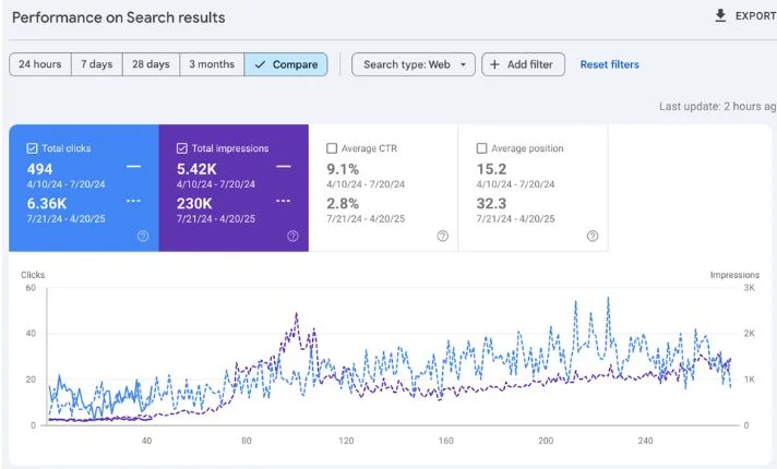 All Animals pet cremation SEO Case Study