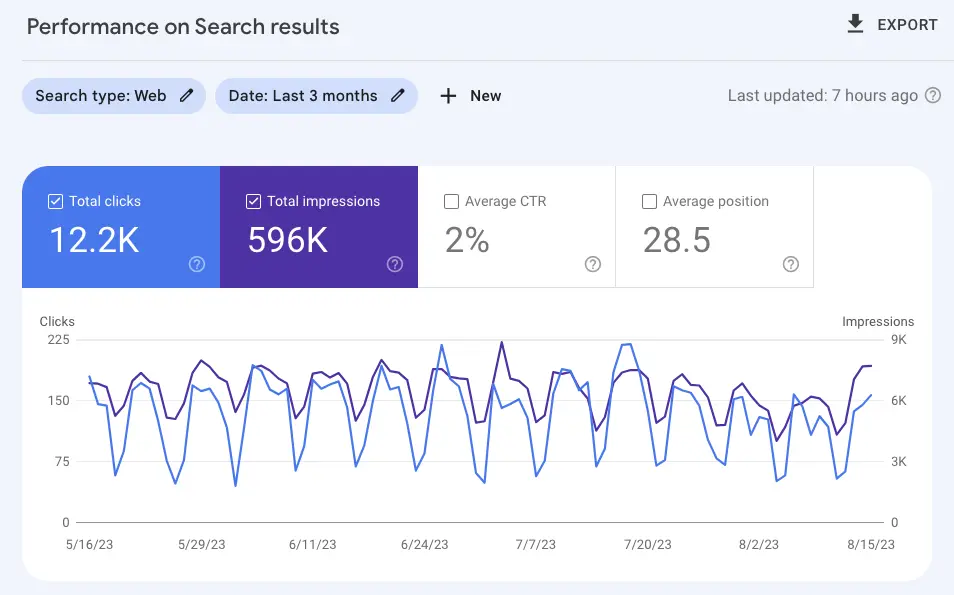 SEO performance stats highlighting ad effectiveness