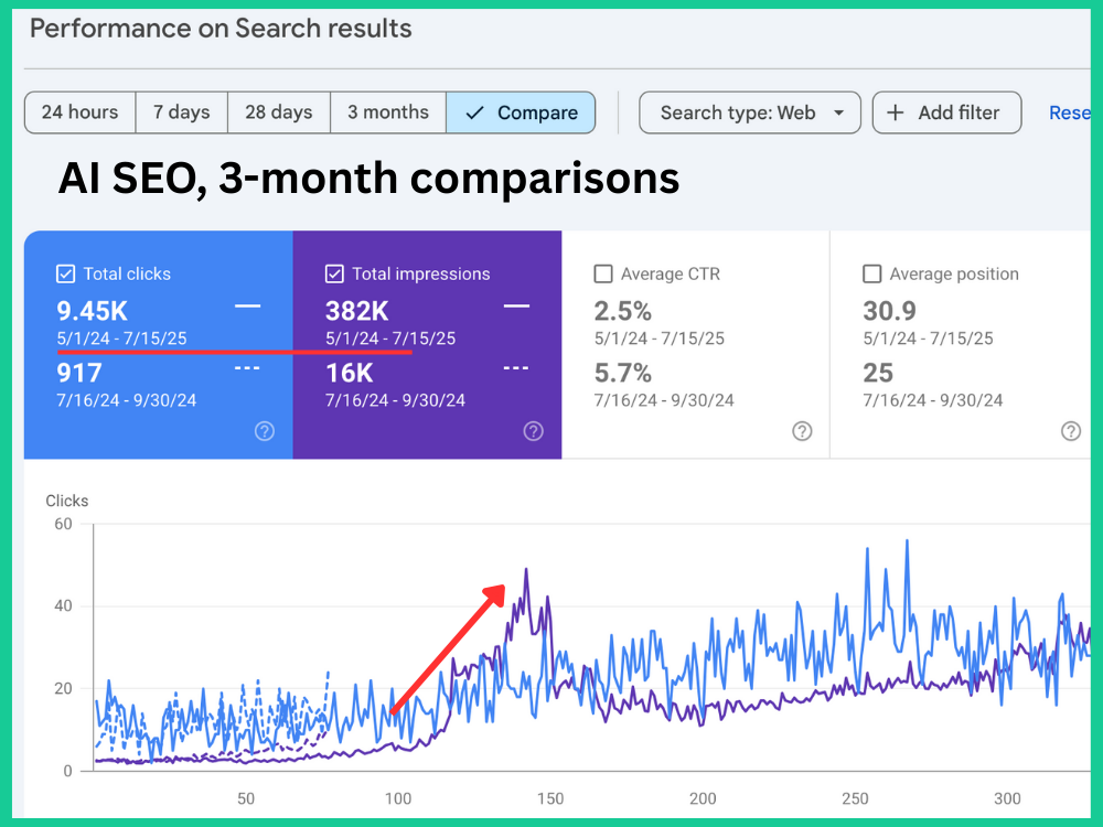 All animal pet cremation AI SEO stratgey and 3 month comparsion